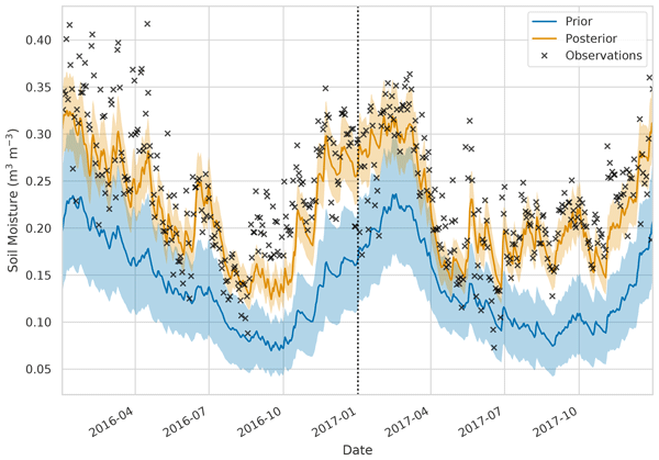 Soil moisture prediction data visualization via graph